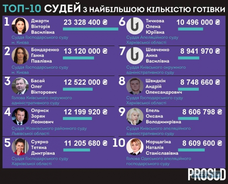Одесского судью включили в ТОП-10 миллионеров от Фемиды