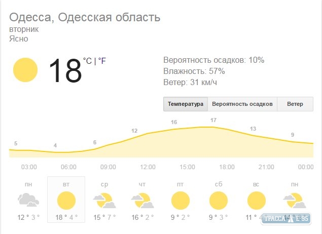 Во вторник в Одесской области потеплеет до +18