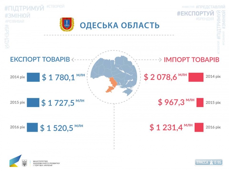 Одесская область больше всего торгует с Евросоюзом и Турцией