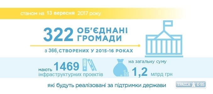 Громады Одесщины распределили меньше половины полагающейся им инфраструктурной субвенции