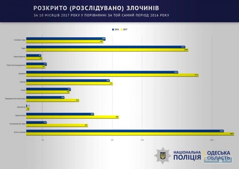 Раскрываемость преступлений в Одессе и области намного выросла за последний год