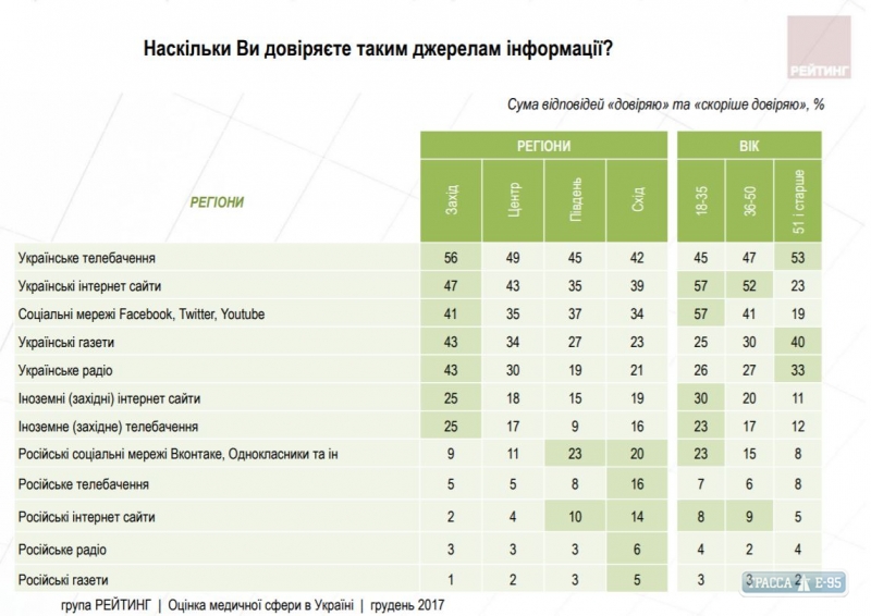 Больше всего жители Одесской области доверяют телевидению, соцсетям и интернет-сайтам – опрос