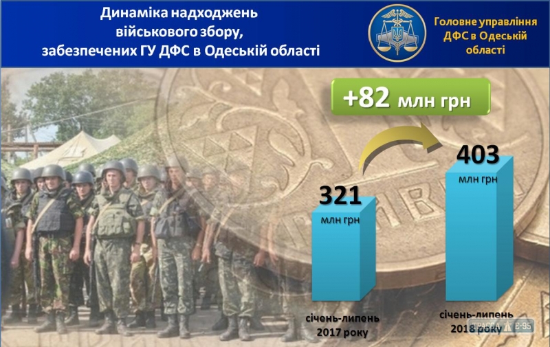 Одесский регион увеличил военный сбор за семь месяцев на 26%