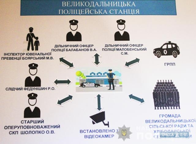 Правоохранители открыли полицейскую станцию ​​в селе Великий Дальник