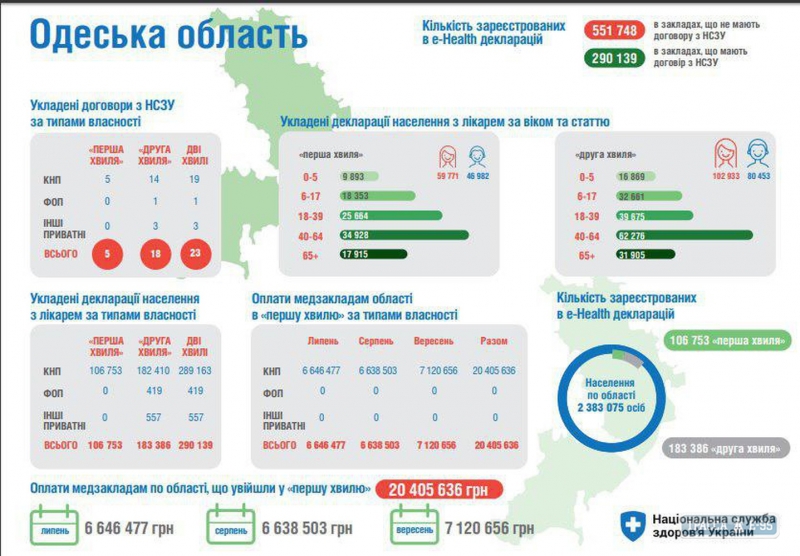 Медицинская реформа: Одесская область вошла в число отстающих