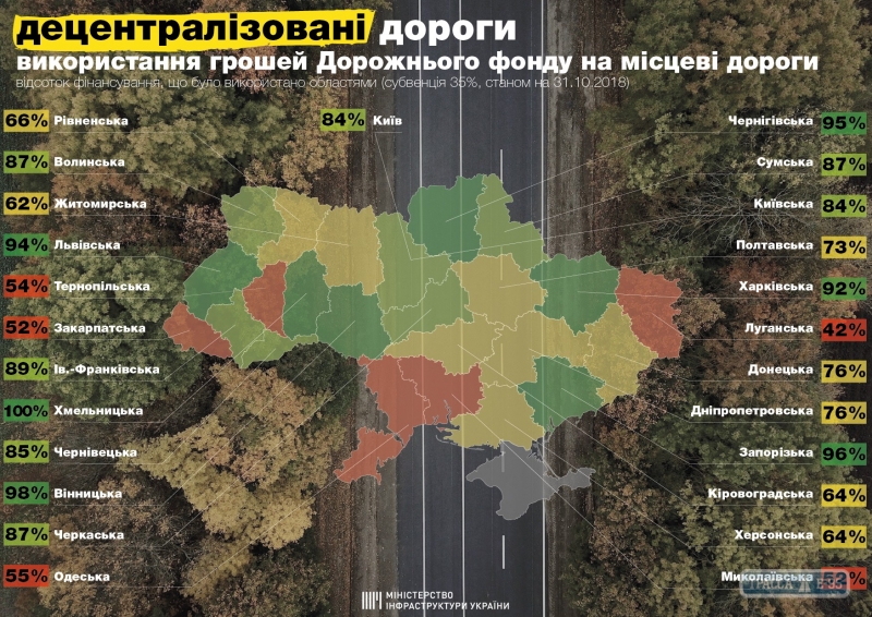 Одесщина вошла в пятерку худших регионов по использованию средств Дорожного фонда на ремонт дорог