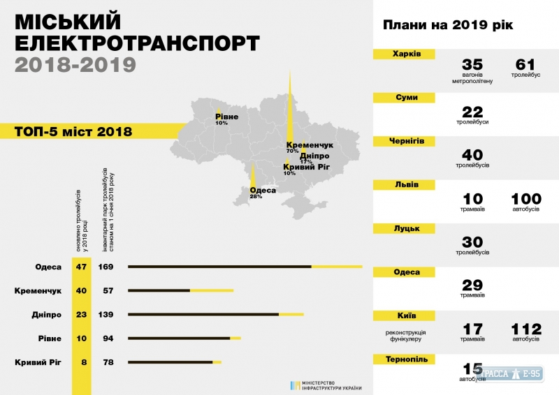 29 трамваев будут закуплены для Одессы в 2019 году – Мининфраструктуры