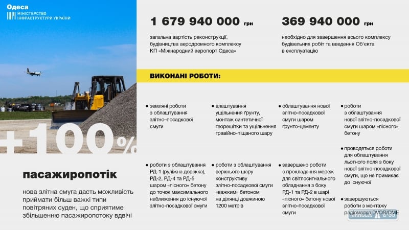 Завершение всего комплекса строительных работ в Одесском аэропорту планируется в этом году – Омелян