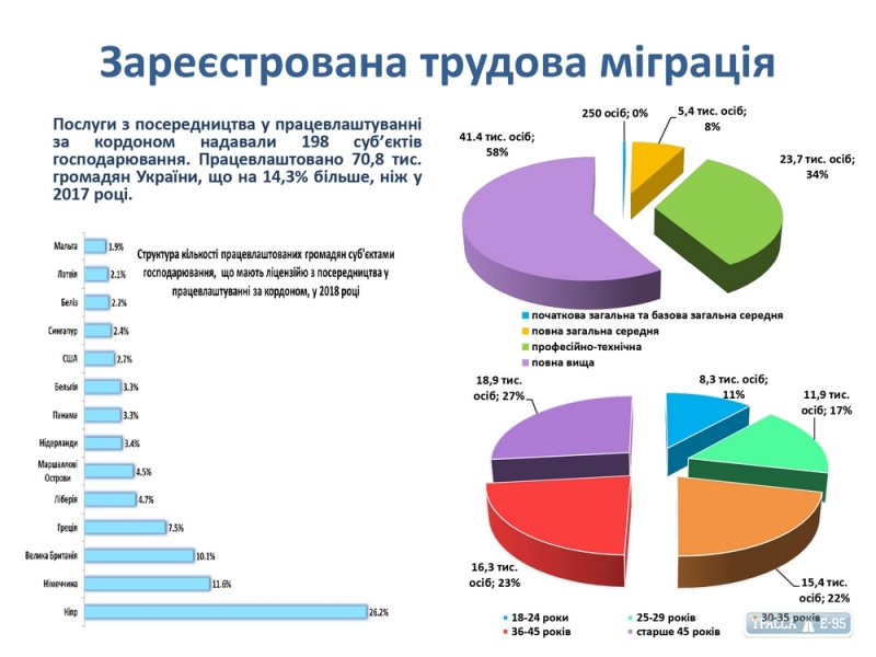 Компании-посредники трудоустроили в 2018 году за границей более 70 тысяч жителей Одесской области