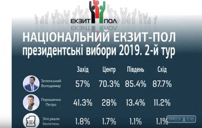 Все экзит-поллы показывают ошеломительную победу Владимира Зеленского - 73% голосов