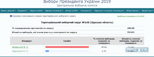 В Одесской области обработано 90% протоколов. Побеждает Зеленский, а у Порошенко от 6% до 14%