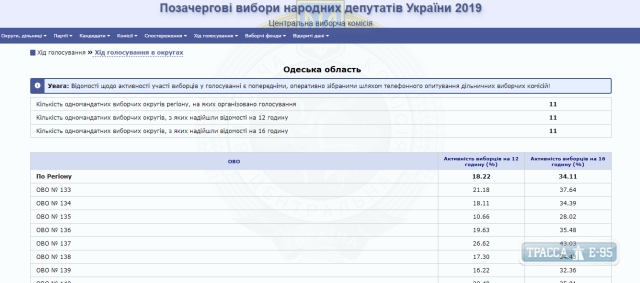 Явка на выборах в Одесской области пока не дотянула до 35%
