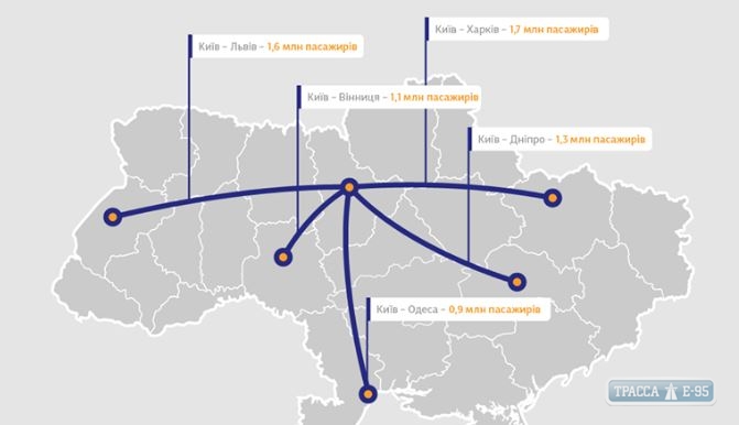 Пассажирский железнодорожный маршрут Одесса-Киев вошел в ТОП-5 в Украине