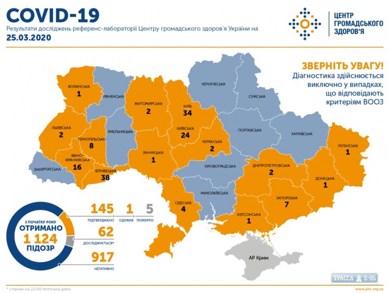 МОЗ Украины подтвердило 145 случаев COVIN-19
