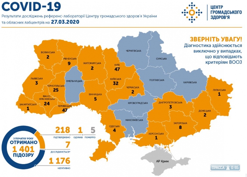 218 случаев COVID-19 подтверждены в Украине
