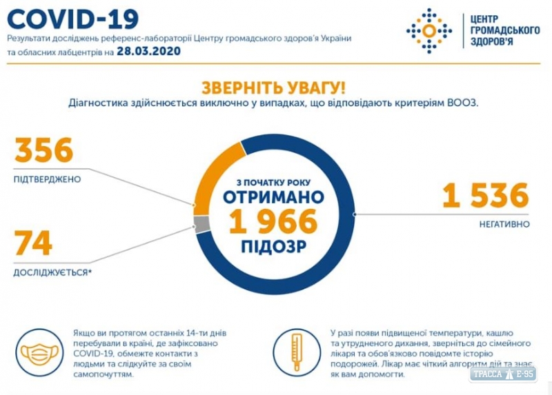 356 случаев COVID-19 и 9 смертей зафиксированы в Украине
