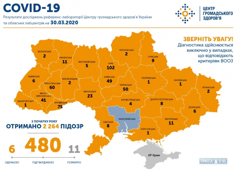 480 случаев COVID-19 подтверждены в Украине по состоянию на 10:00, 30 марта