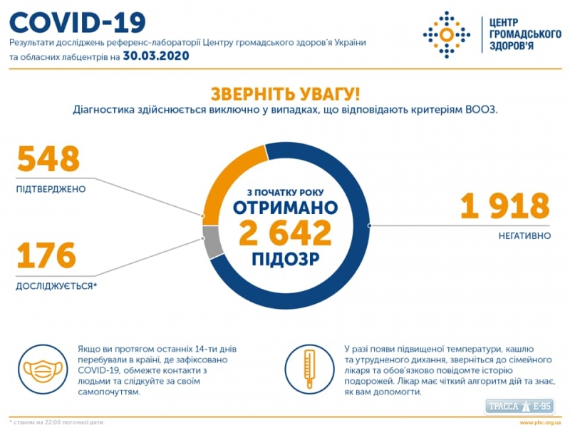 548 случаев COVID-19 подтверждены в Украине по состоянию на 22:00, 30 марта