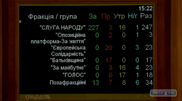 Большинство одесских депутатов проголосовали за продажу земли. Список