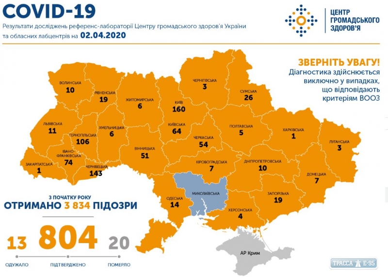 804 случая COVID-19 подтверждены в Украине по состоянию на 10:00, 2 апреля