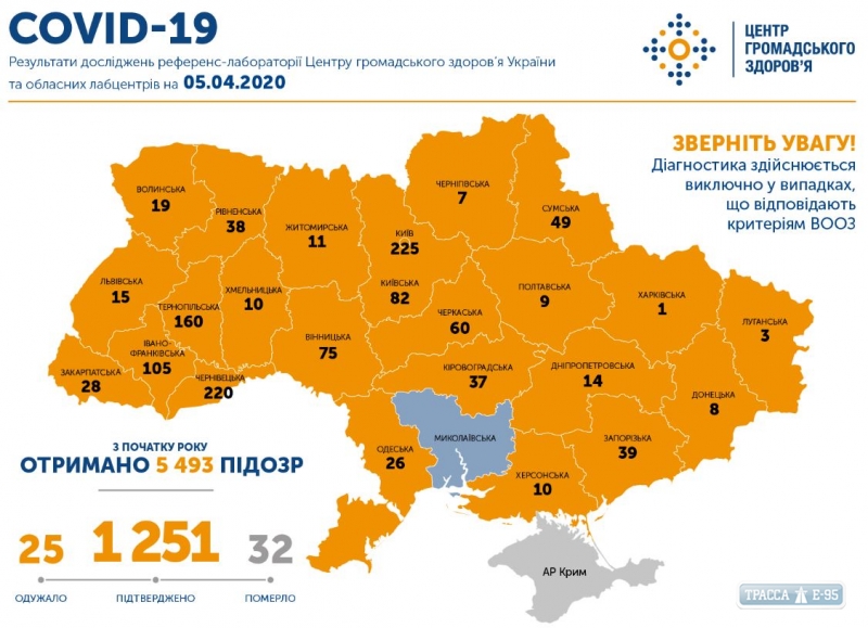 1251 случай COVID-19 подтвержден в Украине 