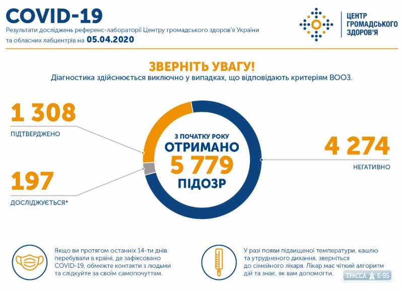 1308 случаев COVID-19 зафиксировано в Украине и 37 смертей 