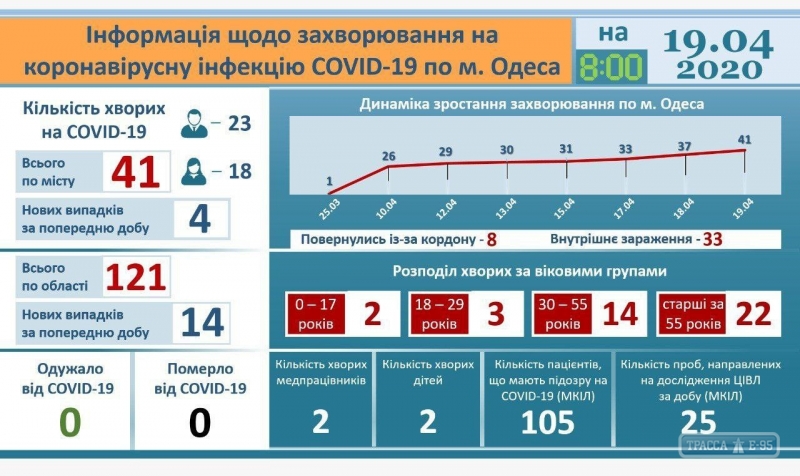 4 больных COVID-19 находятся в тяжелом состоянии в Одессе. ОБНОВЛЕНО