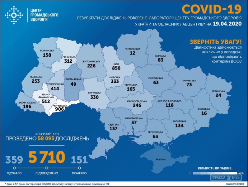 5710 случаев COVID-19 подтверждены в Украине, 151 человек умер