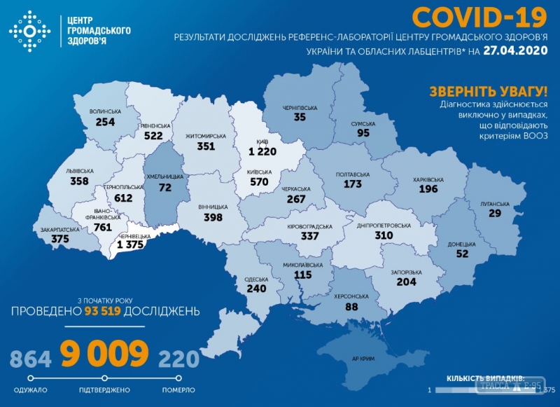 9009 случаев COVID-19 подтверждены в Украине