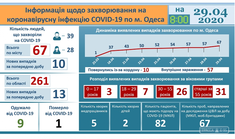 Антирекорд: за сутки коронавирус обнаружен у 10 жителей Одессы