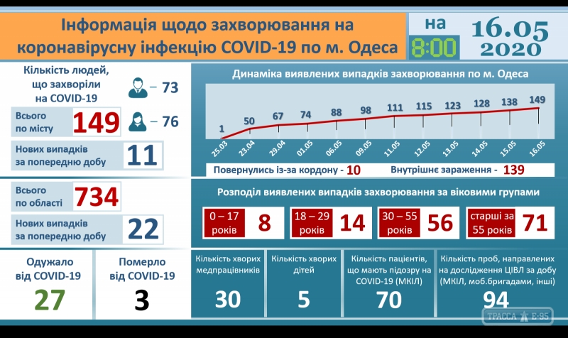 Третья жертва коронавируса зафиксирована в Одессе 