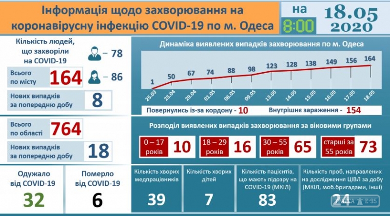 Шестая смерть от коронавируса зафиксирована в Одессе 