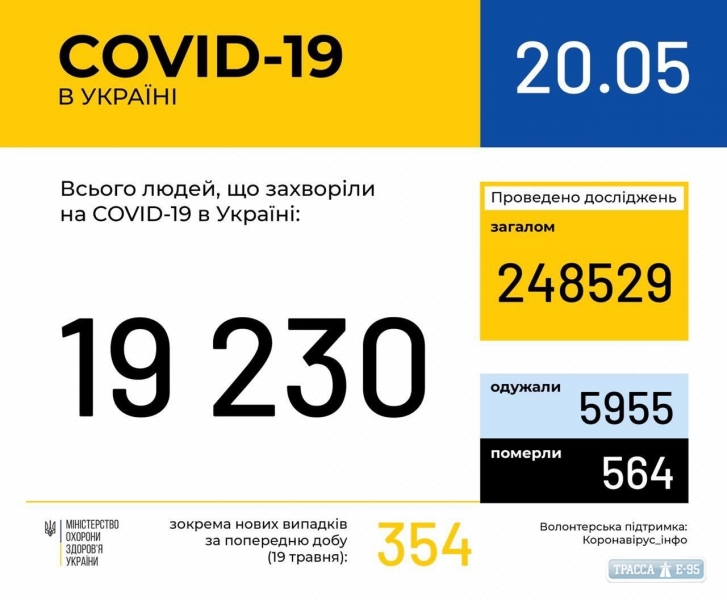 354 случаев коронавируса обнаружены за сутки в Украине, 8 – в Одесской области