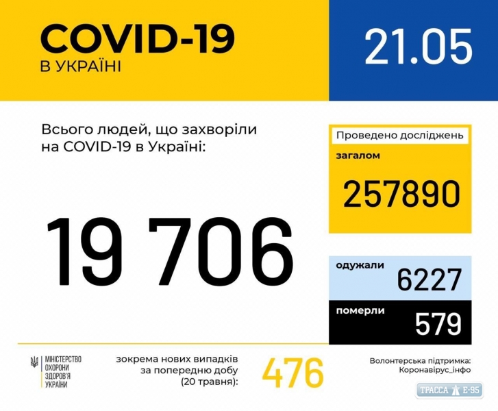 476 случаев коронавируса обнаружены за сутки в Украине, 14 – в Одесской области