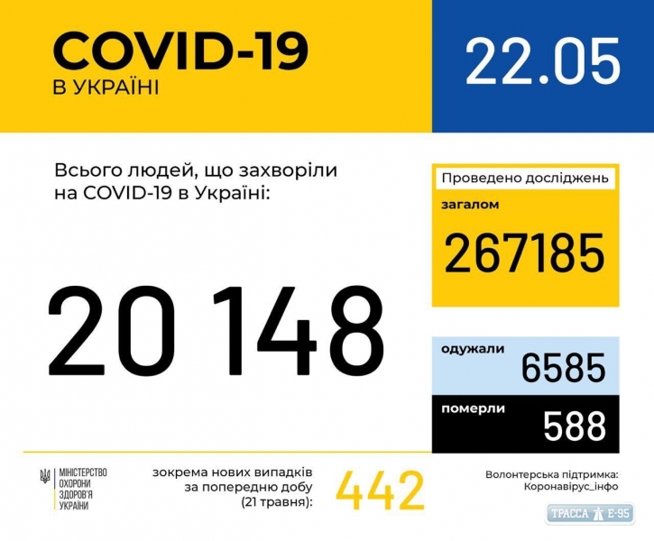 442 случая коронавируса обнаружены за сутки в Украине, 8 – в Одесской области