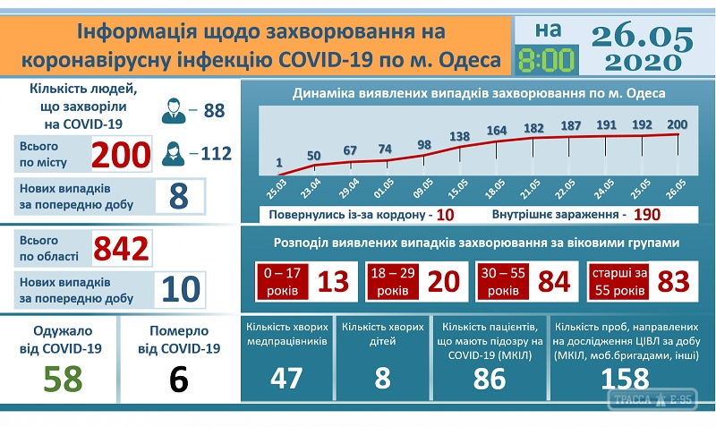 Из десяти новых случаев заражения в регионе восемь выявлены в Одессе