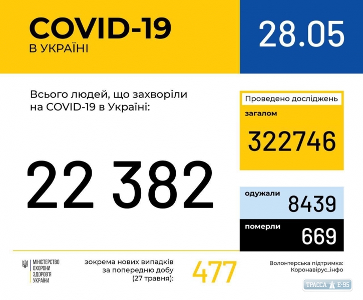 477 случаев коронавируса выявлены за сутки в Украине, 8 – в Одесской области