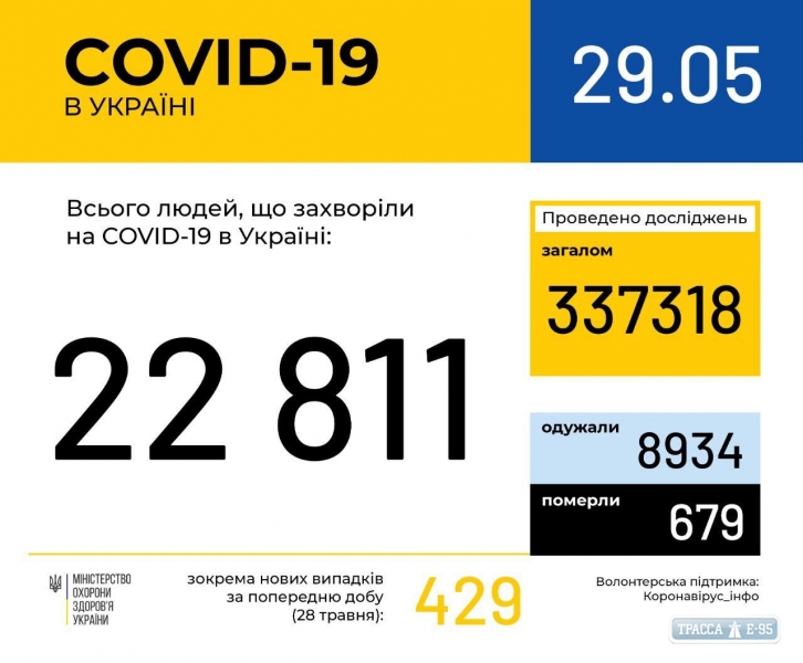 429 случаев коронавируса выявлены за сутки в Украине, 17 – в Одесской области