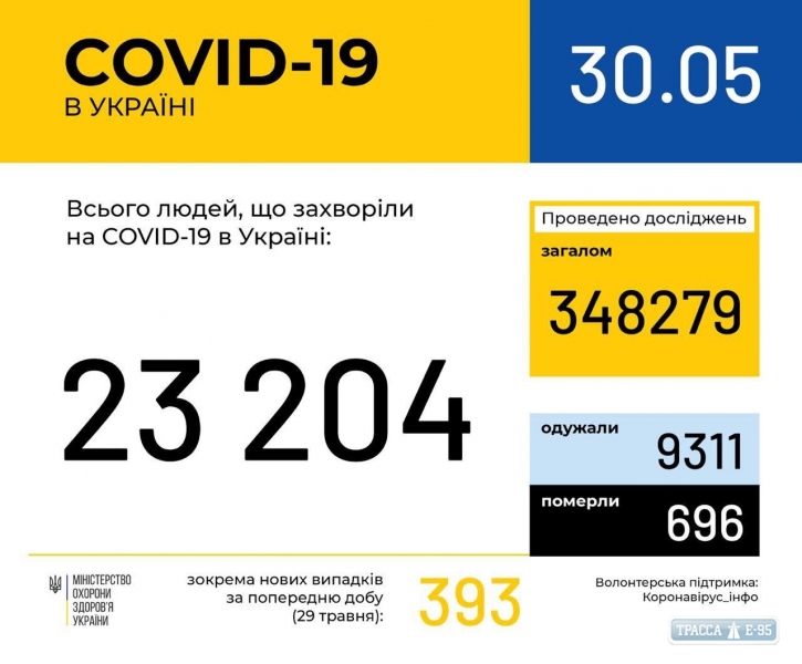 393 случая коронавируса выявлено за сутки в Украине, 5 – в Одесской области
