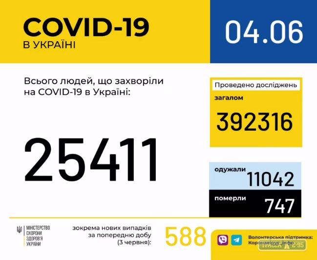 586 случаев коронавируса выявлены за сутки в Украине, 20 – в Одесской области