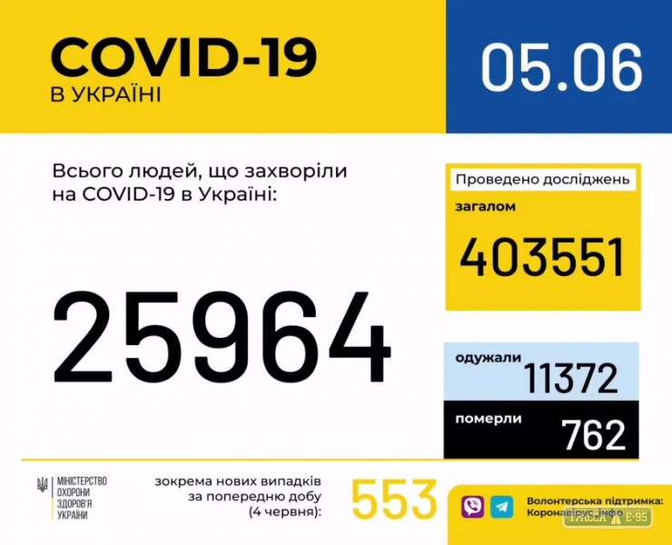 553 случая коронавируса выявлены за сутки в Украине, 37 – в Одесской области