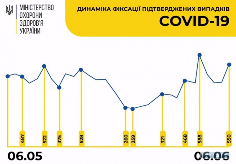 550 случаев коронавируса выявлены за сутки в Украине, 16 – в Одесской области
