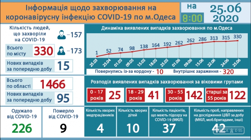 В Одессе резко возросло количество выявленных случаев COVID-19