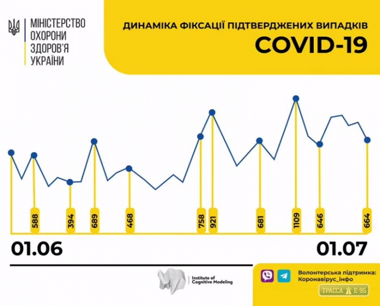 664 случая коронавируса выявлено за сутки в Украине, 14 – в Одесской области