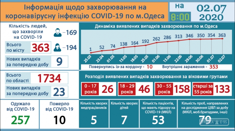 Коронавирус: в Одессе 9 человек заболели и 9 - выздоровели