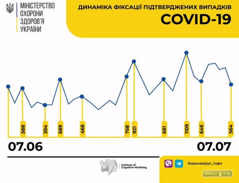 564 случая коронавируса выявлено за сутки в Украине, 36 – в Одесской области