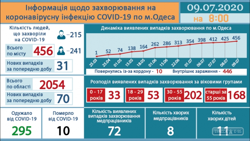 Цифры зашкаливают: в Одессе произошел резкий всплеск заболеваемости коронавирусом