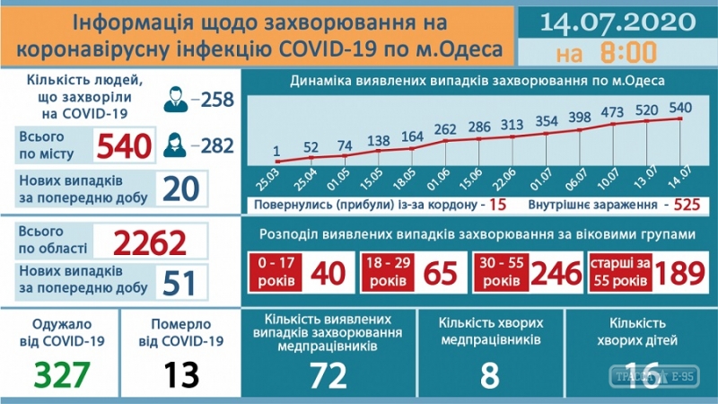 Коронавирус в Одессе: число активных больных выросло до 200 человек