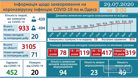 Коронавирус в Одессе: 452 человека вылечились, а 461 продолжают болеть
