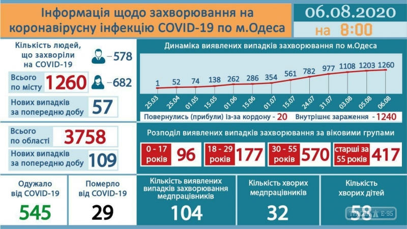 Коронавирус бьет рекорды: за сутки в Одессе почти 60 случаев, скончались еще трое
